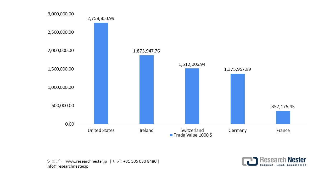 Japan’s Import of Medical Test Kit, 2023